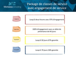 Package de classes de service
avec engagement de service
Standard
Date fixe
Urgence
Intangible
Jusqu’à deux heures avec 97% d’engagement
100% d’engagement avec un délai de
prévenance de 64 jours
Jusqu’à 50 jours 67% garantie
Jusqu’à 70 jours 50% garantie
 