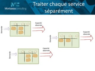 Traiter chaque service
séparément
Demande
Capacité
observée
Demande
Capacité
observée
Demande
Capacité
observée
 