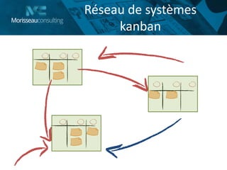 Réseau de systèmes
kanban
 