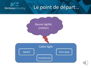 Cadre Agile
Le point de départ…
Besoin Agilité
(métier)
Itératif
Incrémental
Time boxé
 