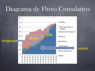 Diagrama de Fluxo Cumulativo
chegando
saindo
tempo
qtde
 