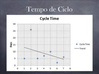 Tempo de Ciclo
 