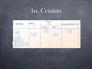 Next
Dev
Done
Backlog 3
2
In production :o)
Ongoing
1o. Cenário
B
C A
D
E
F
G
H
I
J L
KM
 