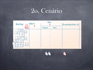 Next
Dev
Done
Backlog 3
2
In production :o)
Ongoing
2o. Cenário
B
C
A
D
E
F
G
H
I
J L
KM
PO
 