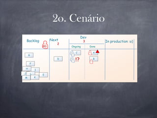 Next
Dev
Done
Backlog 3
2
In production :o)
Ongoing
2o. Cenário
B
C A
D
F
G
H
I
J L
KM
!?
E
PO
 
