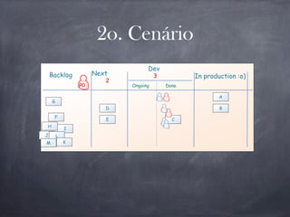 Next
Dev
Done
Backlog 3
2
In production :o)
Ongoing
2o. Cenário
B
A
D
E
F
G
H
I
J L
KM
C
PO
 