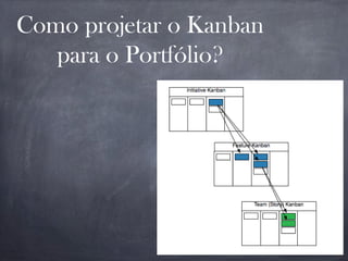 Como projetar o Kanban
para o Portfólio?
 