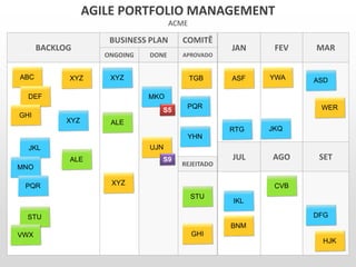 AGILE PORTFOLIO MANAGEMENT
ACME
BACKLOG MAR
BUSINESS PLAN
ONGOING DONE
COMITÊ
APROVADO
FEV
REJEITADO
JAN
SETAGOJUL
 