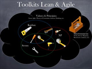 Toolkits Lean & Agile
Kanban
Scrum
XP
Valores & Princípios
Lean, Agile, Theory of Constraints, Systems Thinking, etc.
Outras ferramentas lean
(Value Stream Mapping,
Root Cause Analysis, etc)
 