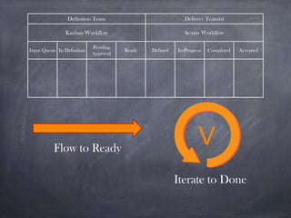 Definition Team Delivery Team(s)
Kanban Workflow Scrum Workflow
Input Queue In Definition
Pending
Approval
Ready Defined In-Progress Completed Accepted
Flow to Ready
Iterate to Done
V
 