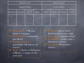 Definition Team Delivery Team(s)
Kanban Workflow Scrum Workflow
Input Queue In Definition
Pending
Approval
Ready Defined In-Progress Completed Accepted
 Input Queue = OK para
iniciar a concepção
 In Definition = trabalhando
para Ready
 Pending Approval =
aguardando OK interno ou
externo
 Ready = obedece a Definition
of Ready e a equipe de Dev
pode atuar
 Defined = está no Sprint
Backlog, não iniciado ainda
 In-Progress = trabalho iniciou
 Completed = equipe segue o
Definition of Done
 Accepted = PO aceitou a
história
 