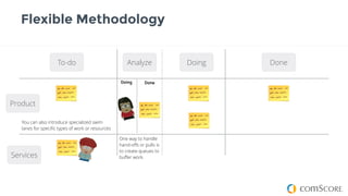 Flexible Methodology
To-do
16
Doing DoneAnalyze
One way to handle
hand-oﬀs or pulls is
to create queues to
buﬀer work.
You can also introduce specialized swim
lanes for speciﬁc types of work or resources
Doing Done
Product
Services
 