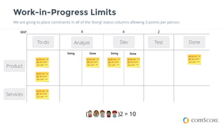 Work-in-Progress Limits
We are going to place constraints in all of the ‘doing’ status columns allowing 2-points per person.
To-do
16
Dev DoneAnalyze
Doing Done
Product
Services
Doing Done
Test
( )2 = 10
4 24WIP
 