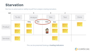 Starvation
Dev has no active work or ability to pull from analyze creating starvation.
To-do
16
Dev DoneAnalyze
Doing Done
Product
Services
Doing Done
Test
4 24WIP
This can be prevented looking at leading indicators.
 