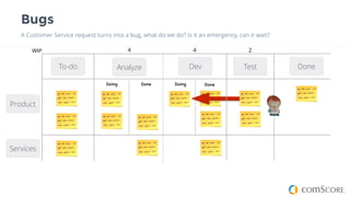 Bugs
A Customer Service request turns into a bug, what do we do? Is it an emergency, can it wait?
To-do
16
Dev DoneAnalyze
Doing Done
Product
Services
Doing Done
Test
4 24WIP
 