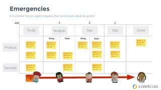 Emergencies
A Customer has an urgent request, that cannot wait, what do we do?
To-do
16
Dev DoneAnalyze
Doing Done
Product
Services
Doing Done
Test
4 24WIP
!
 