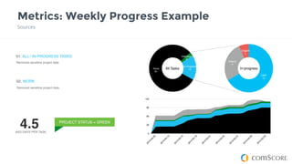 Metrics: Weekly Progress Example
Sources
14
Basecamp
01. ALL / IN-PROGRESS TASKS
Removed sensitive project data
Removed sensitive project data
02. WORK
Done
61
In Progress
13
Validation
2
All Tasks
Urgent
1
Default
4
CMR
10
In-progress
0
30
60
90
120
2014-04-09
2014-04-12
2014-04-15
2014-04-18
2014-04-21
2014-04-24
2014-04-27
2014-04-30
2014-05-03
PROJECT STATUS = GREEN
4.5AVG DAYS PER TASK
 