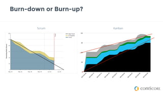 Burn-down or Burn-up?
Kanban
14
Basecamp
0
30
60
90
120
2014-04-09
2014-04-12
2014-04-15
2014-04-18
2014-04-21
2014-04-24
2014-04-27
2014-04-30
2014-05-03
Scrum
 