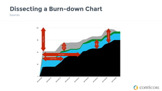 Dissecting a Burn-down Chart
Sources
14
Basecamp
0
30
60
90
120
2014-04-09
2014-04-12
2014-04-15
2014-04-18
2014-04-21
2014-04-24
2014-04-27
2014-04-30
2014-05-03
Cycle Time
Lead Time
NewTasks
Backlog
WIP
Remainder
 