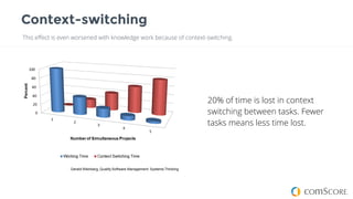 This eﬀect is even worsened with knowledge work because of context-switching.
Context-switching
20% of time is lost in context
switching between tasks. Fewer
tasks means less time lost.
 