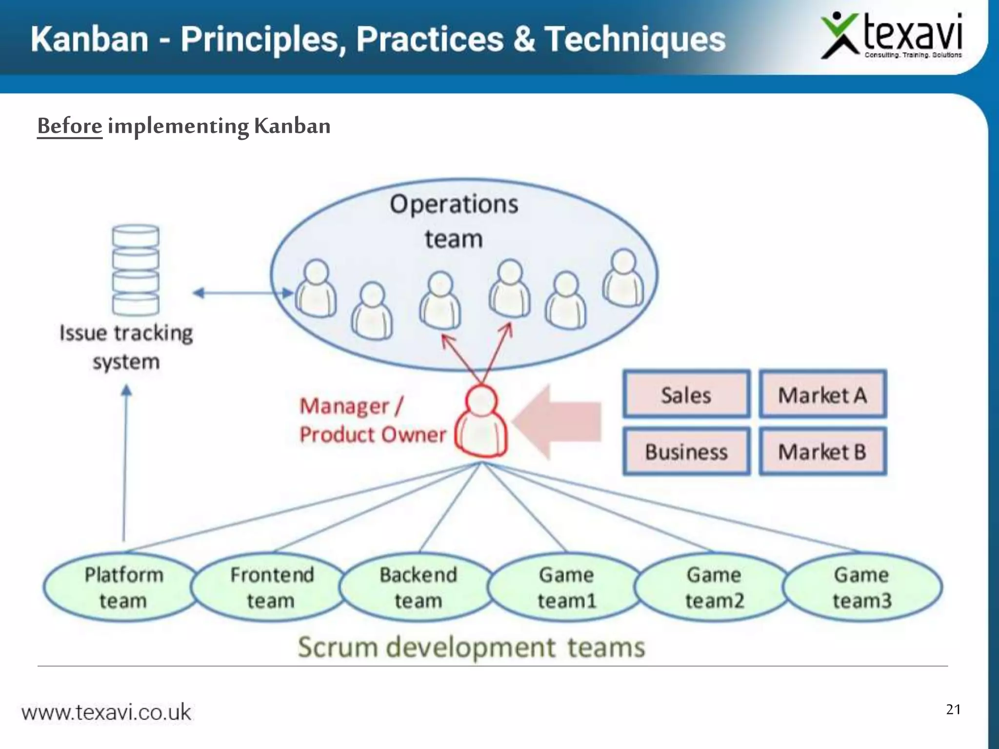 21
BeforeimplementingKanban
 