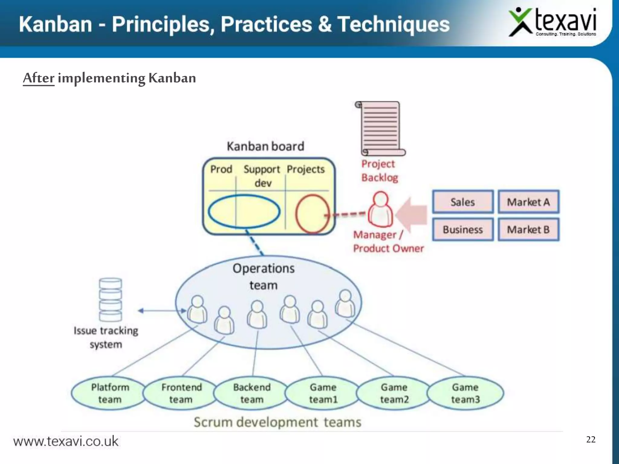 22
After implementingKanban
 