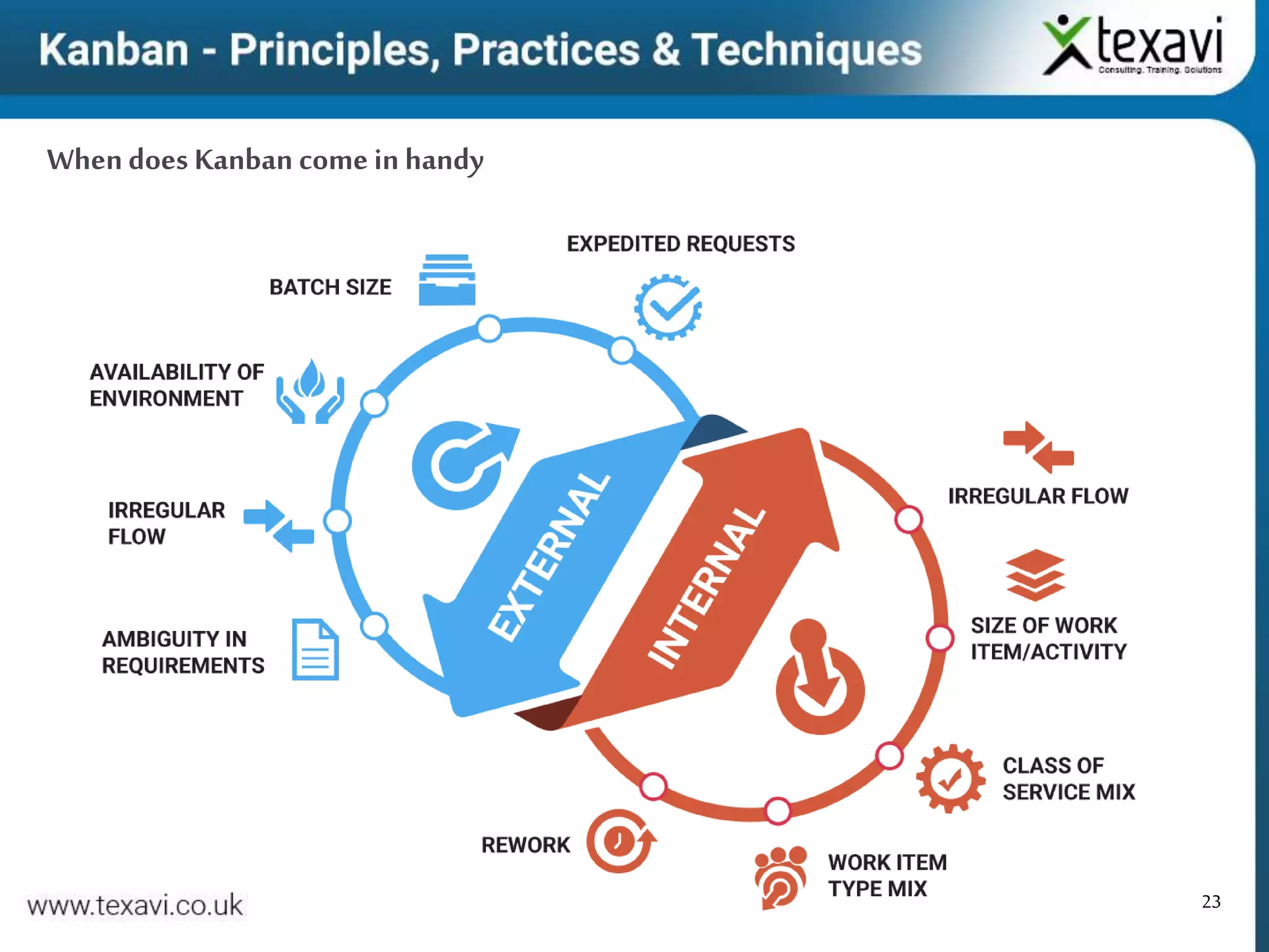 23
Whendoes Kanban come in handy
 