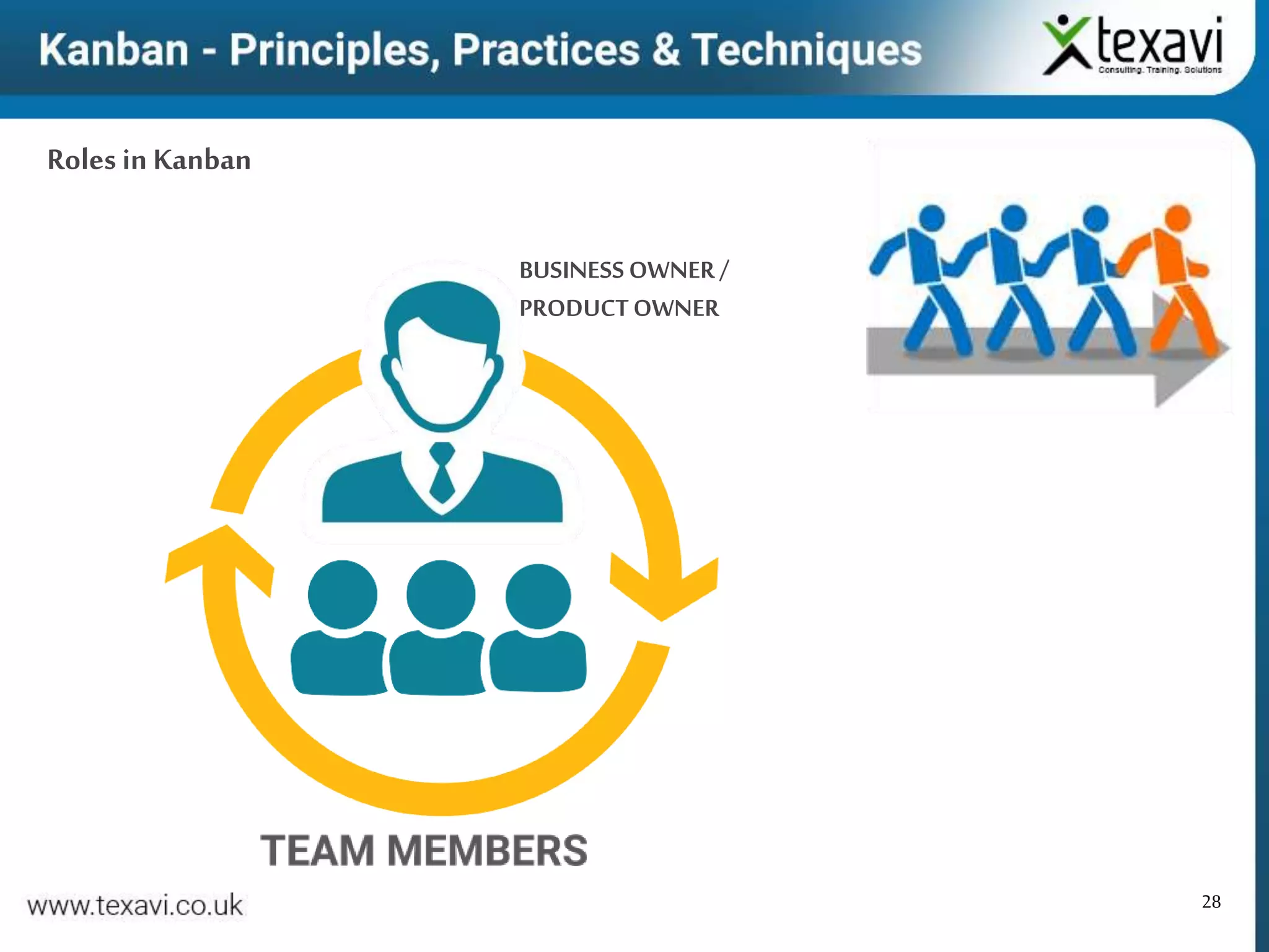 28
Roles in Kanban
BUSINESSOWNER/
PRODUCTOWNER
 