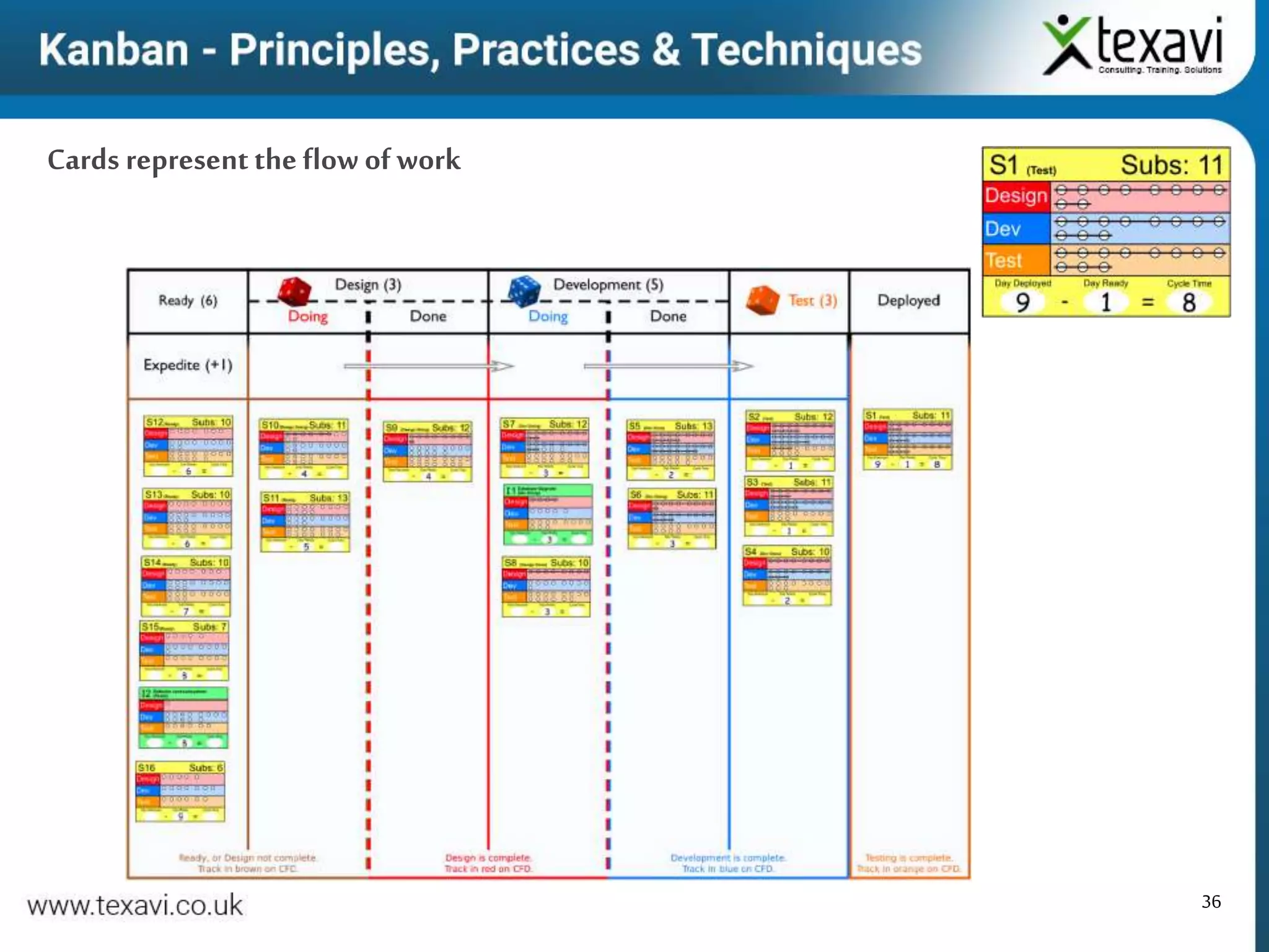 36
Cards representthe flow of work
 