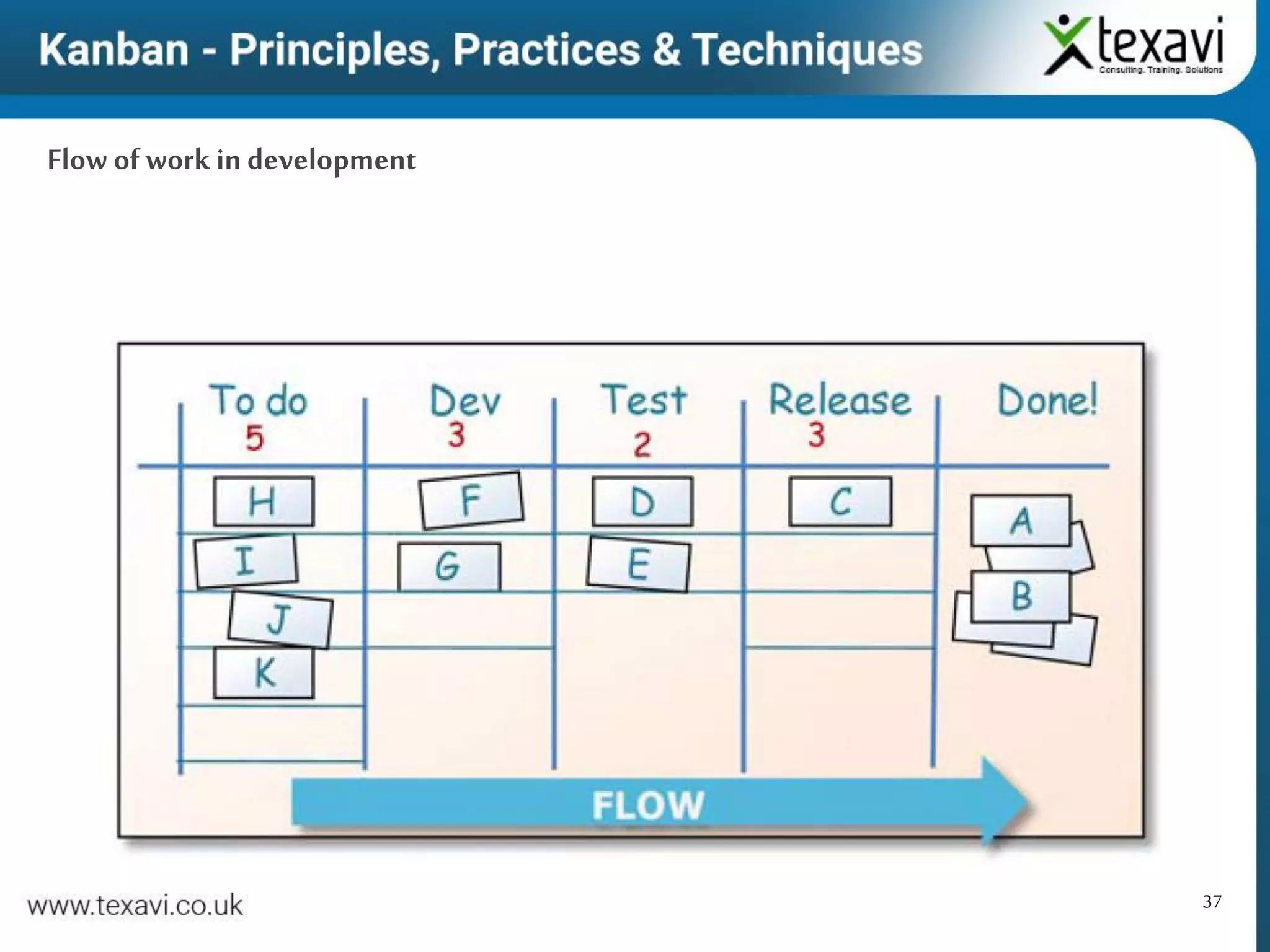37
Flow of work in development
 