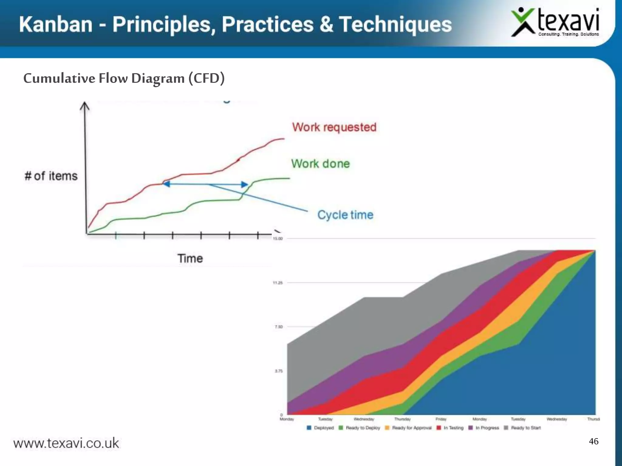 46
Cumulative Flow Diagram (CFD)
 