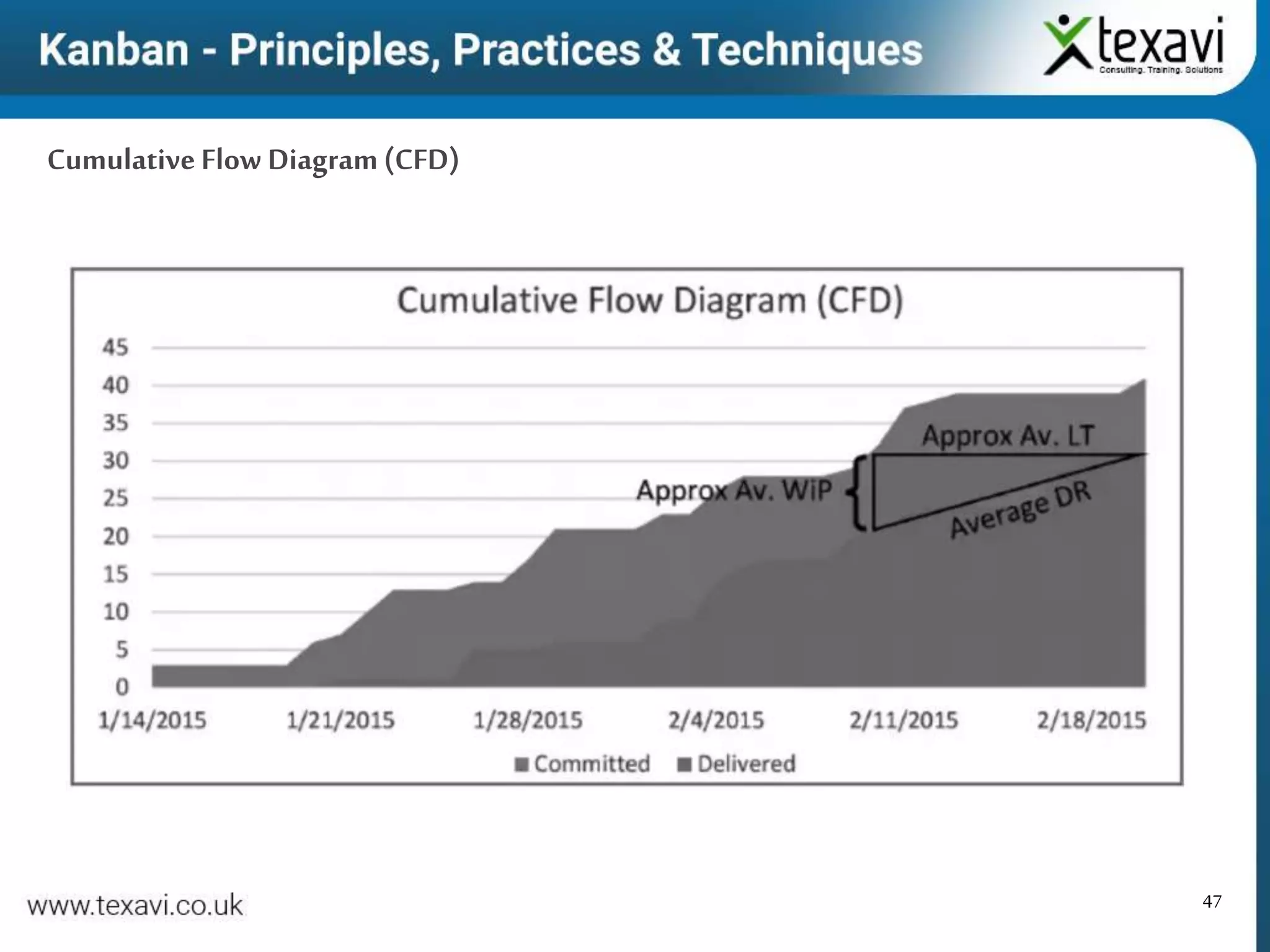 47
Cumulative Flow Diagram (CFD)
 