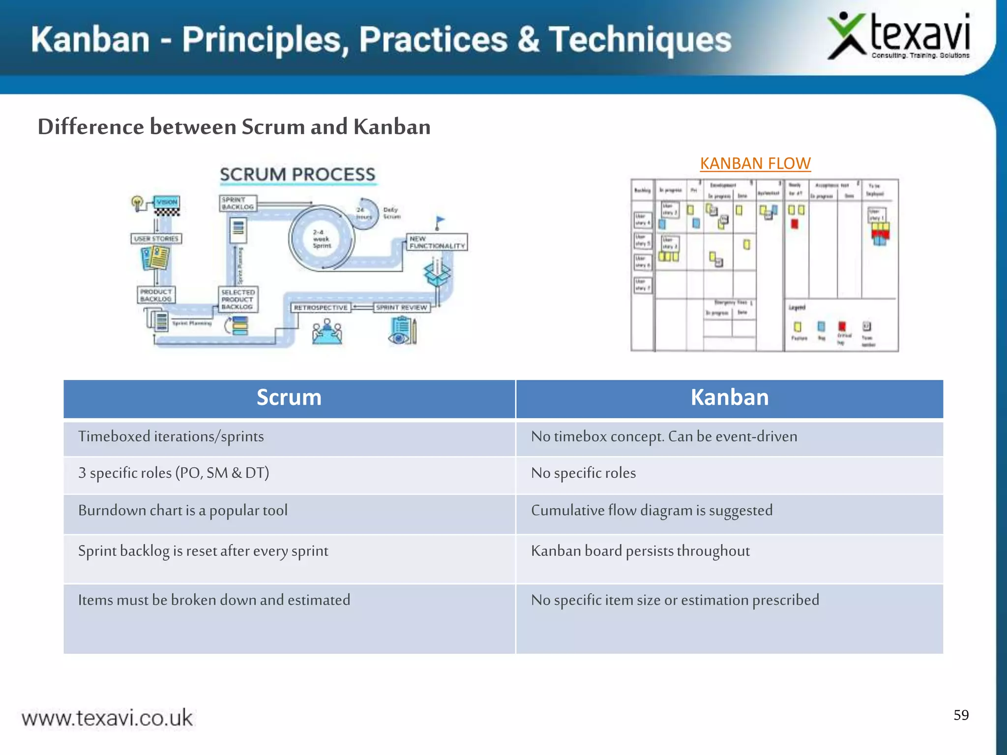 59
Scrum Kanban
Timeboxed iterations/sprints Notimebox concept.Canbe event-driven
3 specificroles(PO, SM&DT) Nospecificroles
Burndownchartisapopulartool Cumulativeflow diagramissuggested
Sprintbacklog isresetaftereverysprint Kanbanboardpersiststhroughout
Itemsmust bebrokendownand estimated Nospecificitemsize orestimationprescribed
Difference between Scrum and Kanban
KANBAN FLOW
 