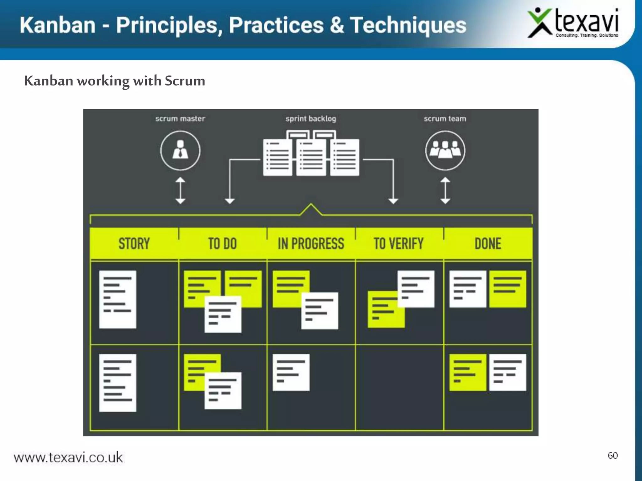 60
Kanban working with Scrum
 