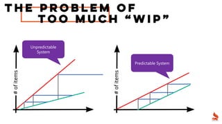The problem of
too much “WIP”
Unpredictable
System
Predictable System
 