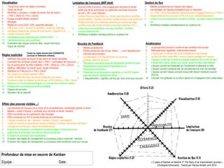 Lean
Nécessaire
Excellence
Référence
Profondeur de mise en oeuvre de Kanban
Equipe : Date :
Visualisation
« 3 years of Kanban at Sandvik IT: The Story of an Improvement Journey »
Christophe Achouiantz - Traduit par Fabrice Aimetti, avril 2014
1. Travail (tout, selon les règles courantes)
2. Types de travail
3. Workflow (« process », modes de travail, flux de valeur)
4. « Prêt » (Next) et « Fini » (Done)
5. Equipe actuelle dédiée (avatars)
6. Blocages
7. Règles en cours (DoD, DoR, capacités allouées, …)
8. Prêt à tirer (« fini » au sein du workflow / entre les colonnes)
9. Indicateurs (lead-times, temps de cycle locaux, objectifs SLA, …)
10. Limites d’encours (WIP)
11. Interdépendances (hiérarchiques, parent-enfant, …)
12. Interdépendances entre workflows
13. Evaluation des risques (coût du délai, risque technique,  
risque de marché)
Effets (12)
Visualisation (13)
Limitation
de l’encours (4)
Gestion du ﬂux (11)Règles explicites (12)
Boucles
de feedback (7)
Amélioration (10)
Règles explicites
Toutes les règles doivent être COURANTES 
(connues et réellement utilisées)
1. Définition des types de travail et des items de travail (template)
2. Comment tirer le travail (choisir dans « Prêt » / priorisation de l’encours)
3. Qui et quand gérer les files d’attente « Prêt » (Next) et « Fini » (Done)
4. Staffing / affectation du travail (sous l’angle individuel)
5. Définition du Prêt pour le « Prêt » (Next)
6. Qui, quand et comment estimer l’effort
7. Limiter la taille des items de travail (répartition du travail)
8. Comment choisir & préparer le travail pour la file d’attente « Prêt » (Next)
9. Définition du Fini à toutes les étapes (vu comme des conditions cibles)
10. Partage de la connaissance et de la stratégie
11. Classes de services
12. Allocation de la capacité
Effets (des preuves visibles…)
1. Les membres de l’équipe ont la vision et la compréhension d’ensemble (global vs local)
2. Meilleur « esprit d’équipe » (entraide pour terminer le travail, respect)
3. Effort concentré sur la suppression des blocages
4. Effort concentré sur finir le travail plutôt que le commencer
5. L’équipe travaille sur les « bonnes » choses (« bonne » priorisation)
6. Limiter le travail à la capacité de l’équipe (limitation du stress, lead-times optimaux)
7. L’équipe est motivé pour mener des améliorations
8. Evolution du processus (visualisation, workflow, règles, limites d’encours)
9. Augmenter la profondeur de mise en oeuvre de Kanban
10. Evolution du processus par modélisation
11. Evolution des règles de management ou processus suite à mentorat / mentoré
12. Evolution des règles de management ou processus inter-workflows suite aux revues
Limitation de l’encours (WIP limit)
1. Aucune limite d’encours, mais engagé pour terminer le travail 
plutôt que de le commencer (ou atteindre une limite d’encours 
qui est « OK » pour l’équipe)
2. Limites d’encours explicites à un niveau plus bas que le workflow 
(proto-Kanban) : Kanban personnel, limites d’encours par personne, 
limites d’encours pour certaines colonnes ou couloirs de nage,  
workflow avec des limites infinies sur les files d’attente « fini », …
3. Limite d’encours explicite au nouveau workflow : workflow 
unique totalement tiré
4. Workflows multiples interdépendants en système tiré
Boucles de Feedback
1. Mêlées quotidiennes
2. Parties prenantes clés (mngt, clients, …) sont régulièrement 
informés de la situation
3. Les Managers vont régulièrement sur le terrain 
(go&see, walk the ‘gemba’)
4. Discussions régulières avec les partenaires amonts et avals
5. Présentations et discussions régulières sur la  
Performance financière
6. Présentations et discussions régulières sur les KPI Qualité 
(taux de défauts, satisfaction clients, …)
7. « Régulièrement » signifie une fois par mois voire plus souvent
Gestion du flux
1. Mêlées quotidiennes (en respect des règles)
2. Les blocages de l’équipe escaladent pour la résolution
3. Le « Prêt » est continuellement repriorisé (pas d’engagement sur le « Prêt »)
4. Diagrammes de flux cumulés (CFD) mis à jour hebdomadairement
5. Limite d’encours explicite au nouveau workflow : workflow unique totalement
tiré
6. Workflows multiples interdépendants en système tiré
Amélioration
1. Le groupe sait pourquoi il existe et ses conditions de succès
2. Rétrospectives régulières / événements Kaizen
3. L’équipe sait où elle en est (avec indicateurs si nécessaire)
4. Le Nord du Nord a été défini, communiqué et partagé per l’équipe
5. L’équipe connaît les conditions actuelles d’atteinte de la cible (le défi)
6. Il existe des critères (tests) pour savoir quand la cible a été atteinte
7. L’équipe connaît les obstacles qui l’empêchent d’atteindre la cible
8. L’équipe connaît l’obstacle elle est actuellement en train de travailler
9. L’équipe connaît l’étape suivante lorsqu’elle résout l’obstacle courant 
(PDCA)
10. L’équipe voit (go&see) ce qu’elle a appris en s’engageant dans cette étape
 