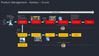Product Management – Kanban + Scrum
Product Backlog
Business Analyst
Continuous Grooming:
It is critical activity for
faster response delivery
 Incidents
 Problems
 Defects
 Project
Requirements
 Enhancements
 Ideas
Initial Review
(Smart & Quick
Assessment)
Product Owner & team
decision:
Identify quick wins, high-
value & risk requirements &
Common administrative task
Kanban Board Daily Planning
Continuous
Prioritization
Build & Test Change Request
Cannot ignore Change
management as in operations
its very important aspect –
The solution is to get
standard changes designed
for low-risk frequent
changes
Deploy to
Production
Operations Development Team
Release Planning Sprint Planning
Themes of
stories tied
together
Mid-Term – Long-
Term Planning
Sprint Change Request
Deploy to
Production
Normal changes
Development Team (Scrum Team)
Express Pathway
 