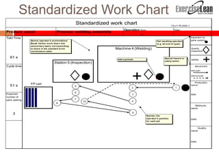 Standard Job Control Chart Kan Ban & Standardize Work Overview Feb 2011 | PPSX