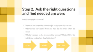 Step 2. Ask the right questions
and find needed answers
How do things get done now?
- When do you know that something is ready to be worked on?
- Where does work come from and how do you know when it’s
done?
- What are people on the team working on now? What will they do
with those tasks when they finish them?
GOAL PLAN SUCCESS
 