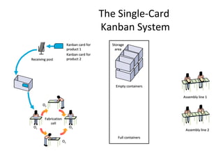 StorageStorage
areaarea
Empty containersEmpty containers
Full containersFull containers
Kanban card forKanban card for
product 1product 1
Kanban card forKanban card for
product 2product 2
FabricationFabrication
cellcell
OO11
OO22
OO33
OO22
Assembly line 1Assembly line 1
Assembly line 2Assembly line 2
Receiving postReceiving post
The Single-Card
Kanban System
 