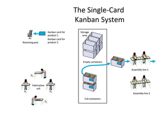 StorageStorage
areaarea
Empty containersEmpty containers
Full containersFull containers
Kanban card forKanban card for
product 1product 1
Kanban card forKanban card for
product 2product 2
FabricationFabrication
cellcell
OO11
OO22
OO33
OO22
Assembly line 1Assembly line 1
Assembly line 2Assembly line 2
Receiving postReceiving post
The Single-Card
Kanban System
 