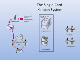 StorageStorage
areaarea
Empty containersEmpty containers
Full containersFull containers
Kanban card forKanban card for
product 1product 1
Kanban card forKanban card for
product 2product 2
FabricationFabrication
cellcell
OO11
OO22
OO33
OO22
Assembly line 1Assembly line 1
Assembly line 2Assembly line 2
Receiving postReceiving post
The Single-Card
Kanban System
 