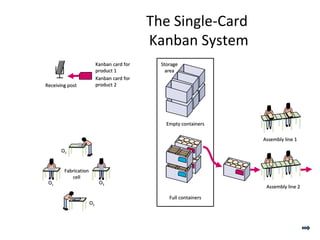 StorageStorage
areaarea
Empty containersEmpty containers
Full containersFull containers
Kanban card forKanban card for
product 1product 1
Kanban card forKanban card for
product 2product 2
FabricationFabrication
cellcell
OO11
OO22
OO33
OO22
Assembly line 1Assembly line 1
Assembly line 2Assembly line 2
Receiving postReceiving post
The Single-Card
Kanban System
 