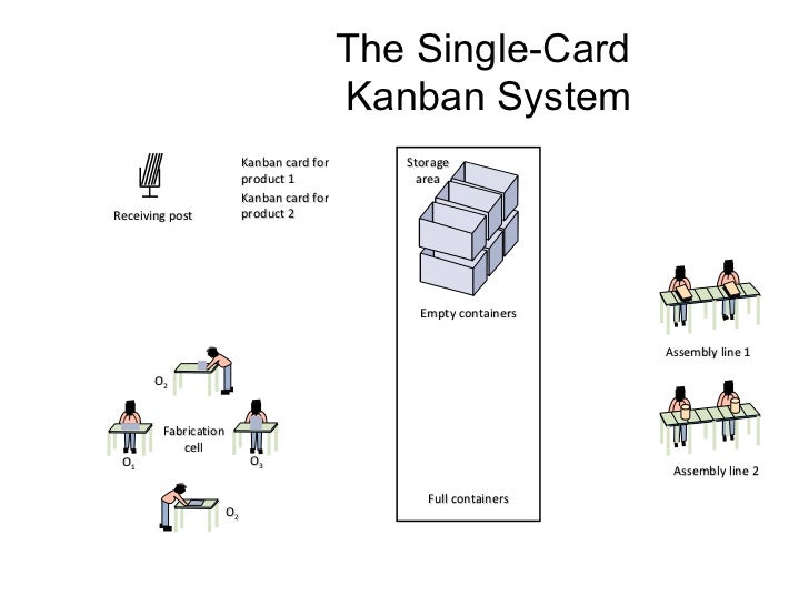 kanban system
