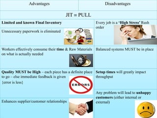 Advantages Disadvantages
JIT  PULL
Limited and known Final Inventory Every job is a ‘High Stress’ Rush
order
Unnecessary paperwork is eliminated
Workers effectively consume their time & Raw Materials
on what is actually needed
Balanced systems MUST be in place
Quality MUST be High – each piece has a definite place
to go – else immediate feedback is given
{error is less}
Setup times will greatly impact
throughput
Any problem will lead to unhappy
customers (either internal or
external)Enhances supplier/customer relationships
 