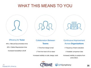 Copyright 2015, cPrime Inc. 35
35
WHAT THIS MEANS TO YOU
Efficiency for Tester
40% ⇩ Manual Documentation time
20% ⇩ Defect Reproduction time
Increased traceability to ALM
Collaboration Between
Teams
⇩ Time from design to test
⇩ Time from test to fix to retest
Increased visibility to code, design, build
Continuous Improvement
Across Organizations
⇧ Frequency of team evaluation
⇧ Available comparison data
Increased visibility to analytics from
entire SDLC
 