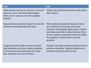 Push Pull Make all you can just in case you run out of material. Just in case the machine goes down, just in case you run into a quality problem. Approximate production based on what the customer anticipates they will need. Large lots lead to high inventories which hide problems and cause quality problems to increase because bad parts are found later and there are more of them. Make only what the customer needs when they need it. More precise production based on what the customer has actually consumed. Customer and supplier agree upon a buffer size they would like to keep between them. As the customer pulls apart from the buffer, the supplier is authorized to put that quantity. Smaller lots lower inventory level and drive problem resolution. Quality problems are contained with less parts to sort. 
