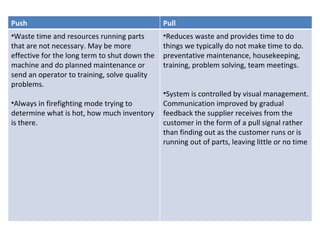 Push Pull Waste time and resources running parts that are not necessary. May be more effective for the long term to shut down the machine and do planned maintenance or send an operator to training, solve quality problems. Always in firefighting mode trying to determine what is hot, how much inventory is there. Reduces waste and provides time to do things we typically do not make time to do. preventative maintenance, housekeeping, training, problem solving, team meetings. System is controlled by visual management. Communication improved by gradual feedback the supplier receives from the customer in the form of a pull signal rather than finding out as the customer runs or is running out of parts, leaving little or no time 
