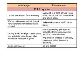 Advantages Requirements PULL system Limited and known Final Inventory Every job is a ‘High Stress’ Rush order, hence one can never relax and take it easy. Worker only consume their time & Raw Materials on what is actually needed Balanced  systems MUST be in place. Quality  MUST  be High – each piece has a definite place to go – else immediate feedback is given Mistake-proofing (poka-yoke) should be there as one can not afford to make mistakes. Any  problem will lead to unhappy customers (either internal or external) Quick changeover. 6S  and  SMED. 