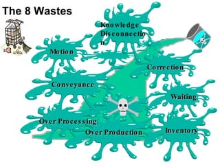 Conveyance Correction Waiting Motion Over Processing Inventory Over Production Knowledge Disconnection The 8 Wastes 
